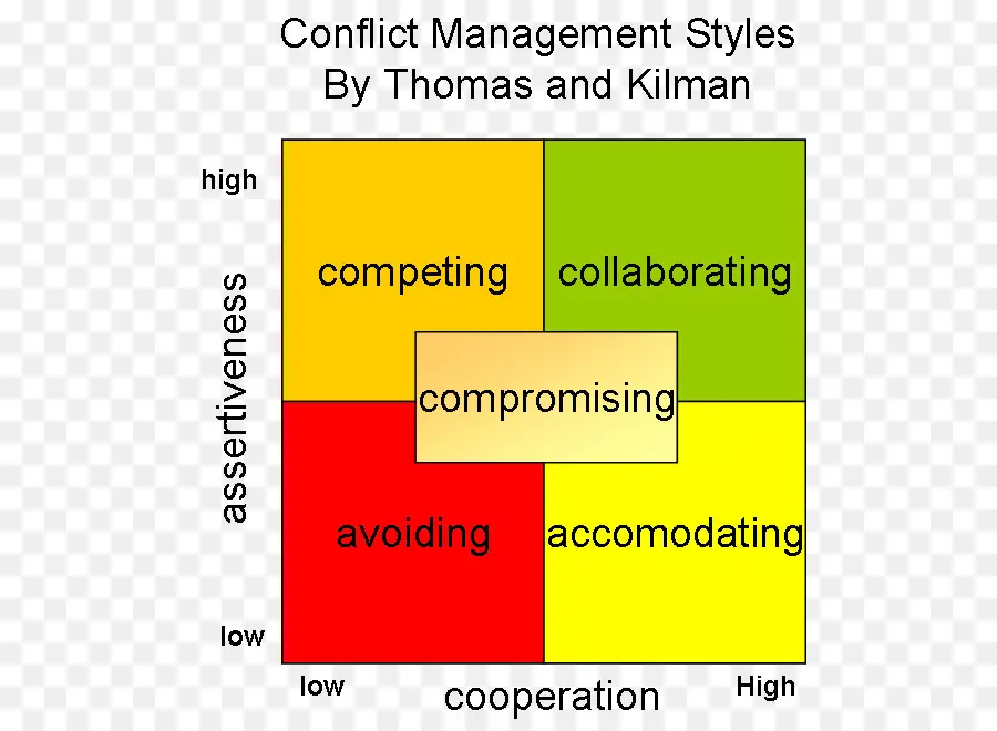 Styles De Gestion Des Conflits，Thomas Et Kilman PNG