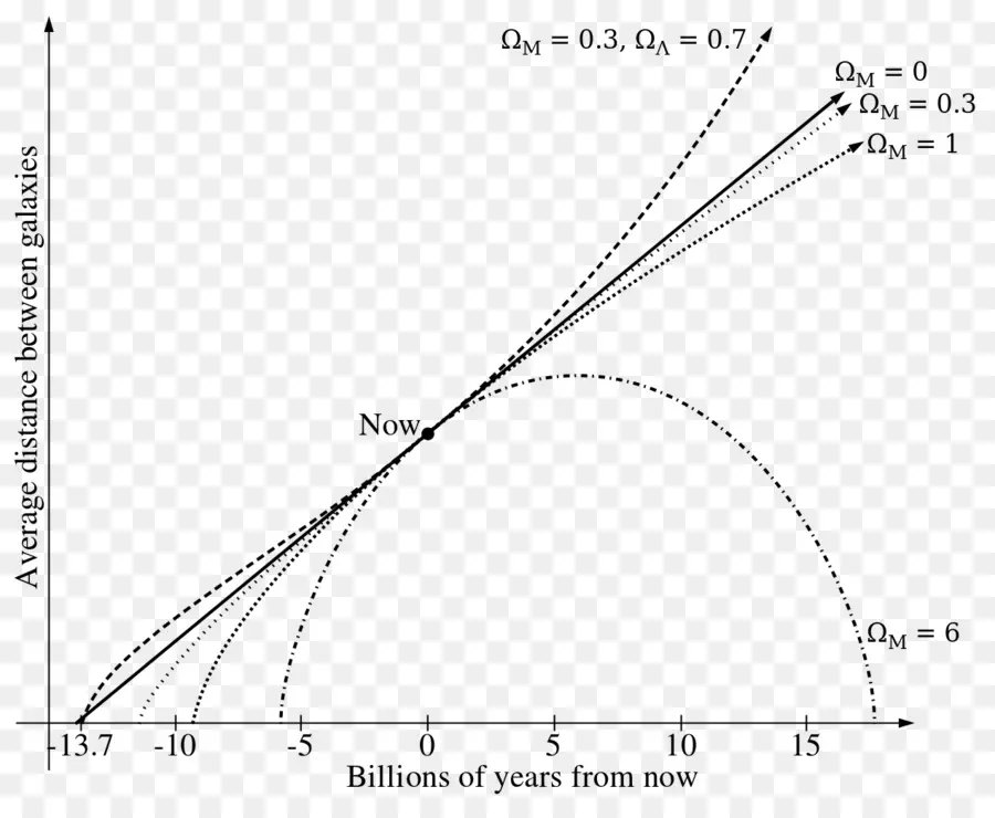 Graphique De L'expansion De L'univers，Cosmologie PNG