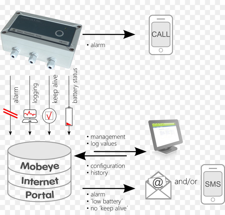 Télémétrie，L électronique PNG