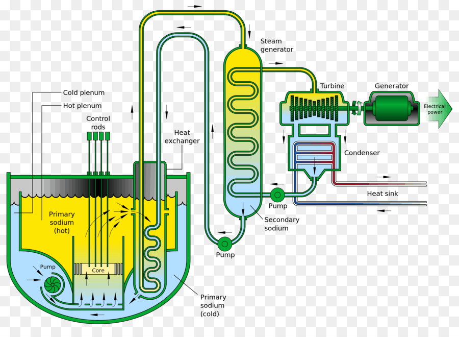 Sodiumcooled Réacteur à Neutrons Rapides，Fastneutron Réacteur PNG
