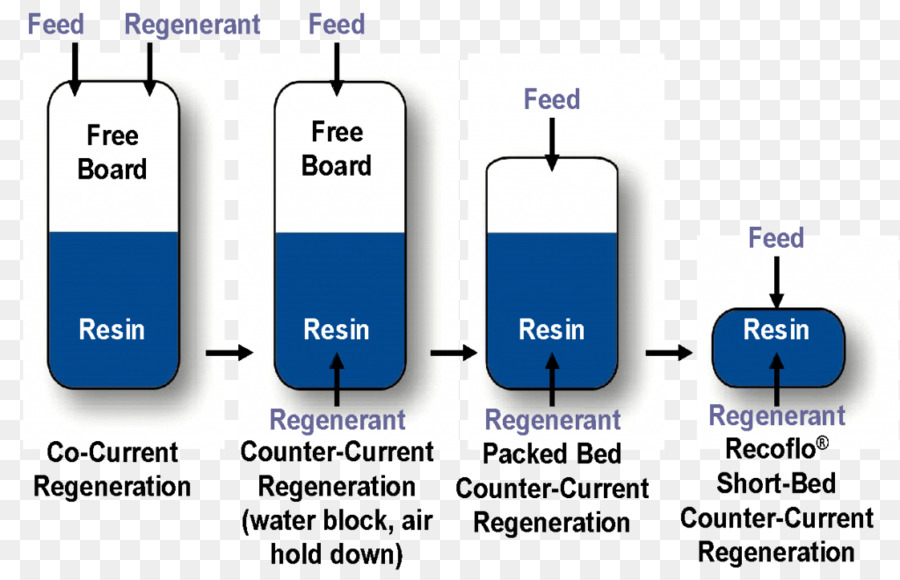 L échange D Ions，Diagramme PNG