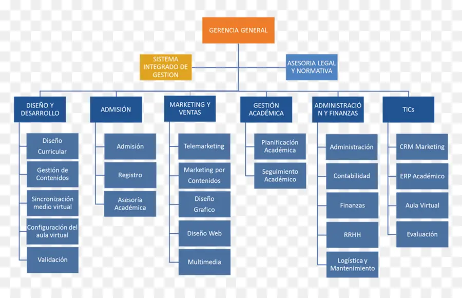 Organigramme，Gestion PNG