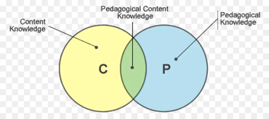 Diagramme De Venn，éducation PNG