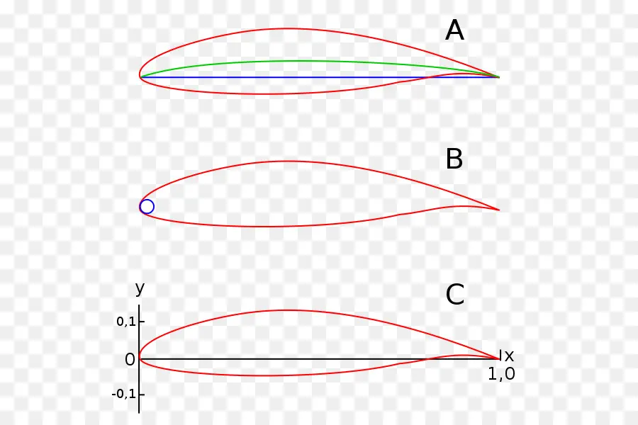 Du Profil D Aile Naca，Aile PNG