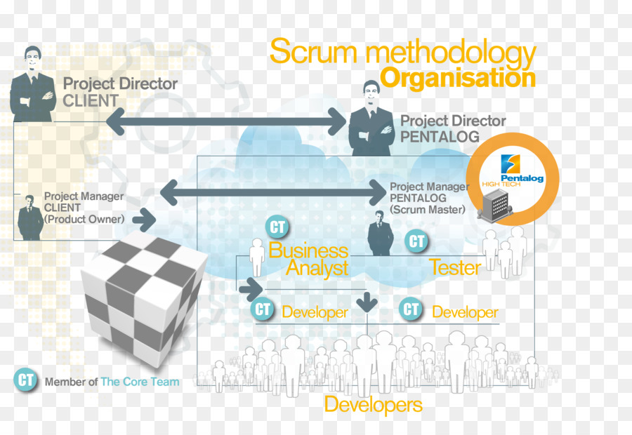 Scrum，Le Développement Logiciel Agile PNG