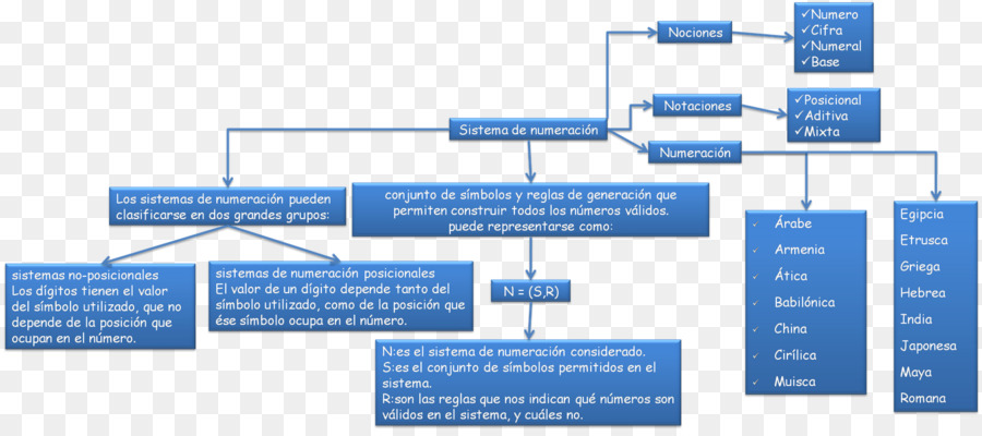 Organigramme，Processus PNG