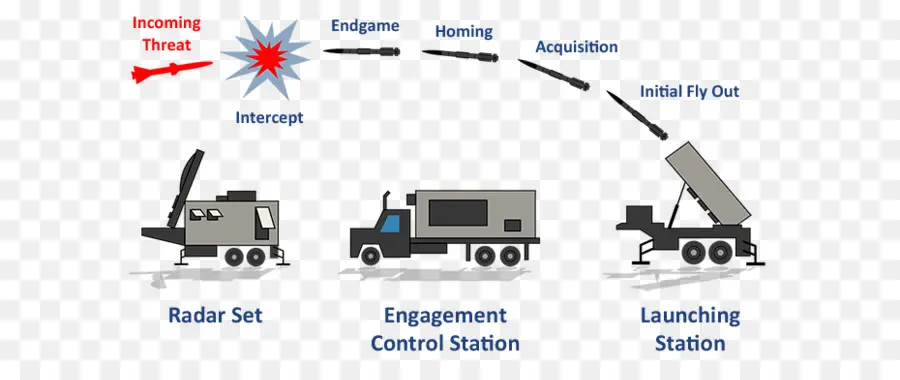 Système De Défense Antimissile，Radar PNG