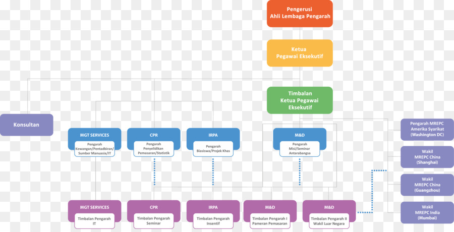 Organigramme，Processus PNG