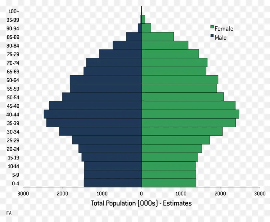 Pyramide Des âges，Données Démographiques PNG