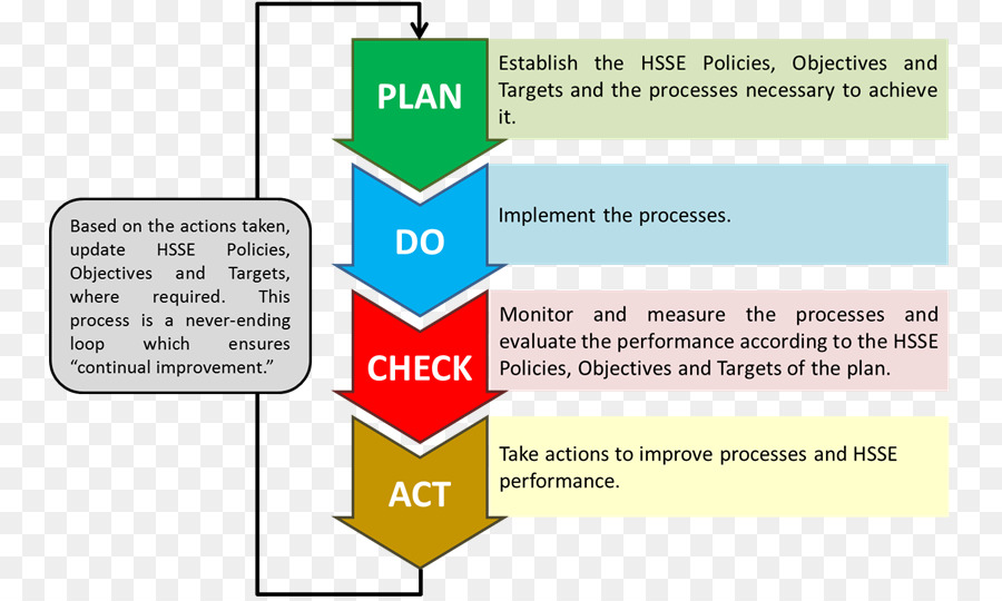Planifier Faire Vérifier Agir，Processus PNG