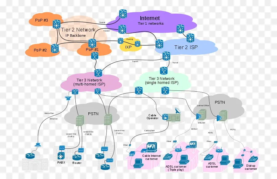 Diagramme De Réseau，Internet PNG