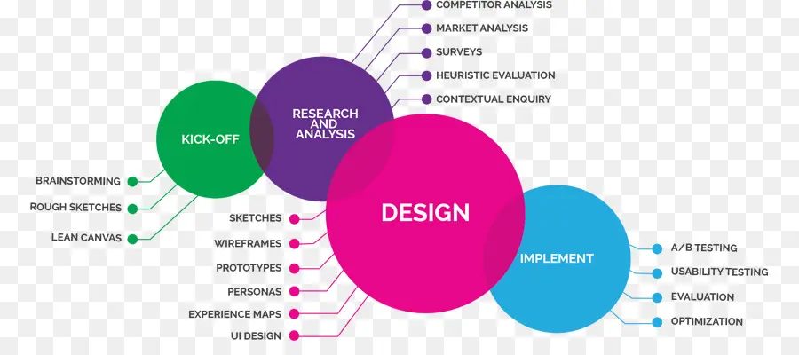 Diagramme Du Processus De Conception，Recherche PNG