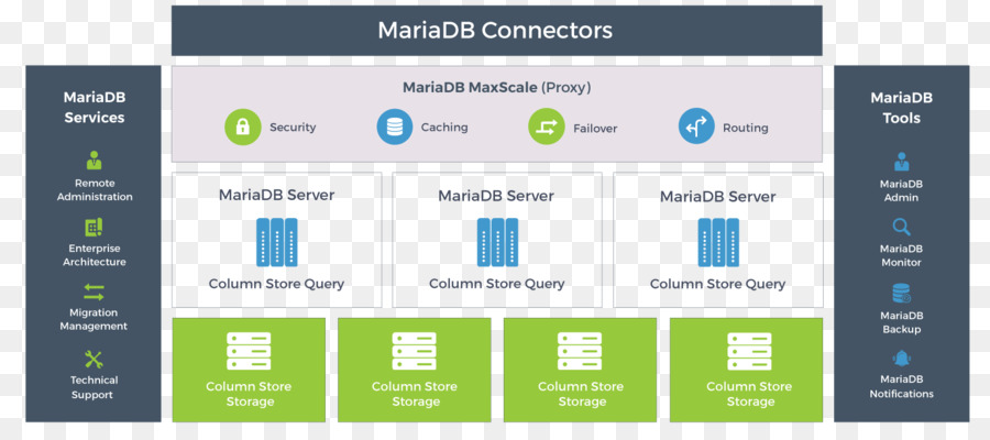 Mariadb，Columnoriented Sgbd PNG