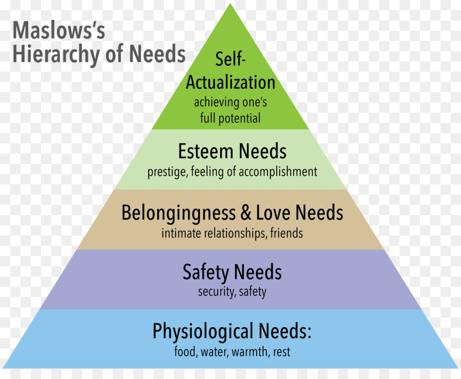 Hiérarchie De Maslow，Psychologie PNG