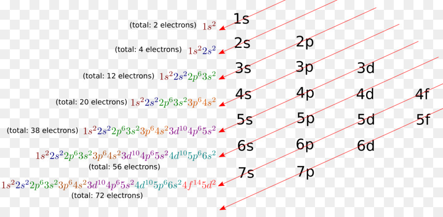 Configuration électronique，Orbitales PNG