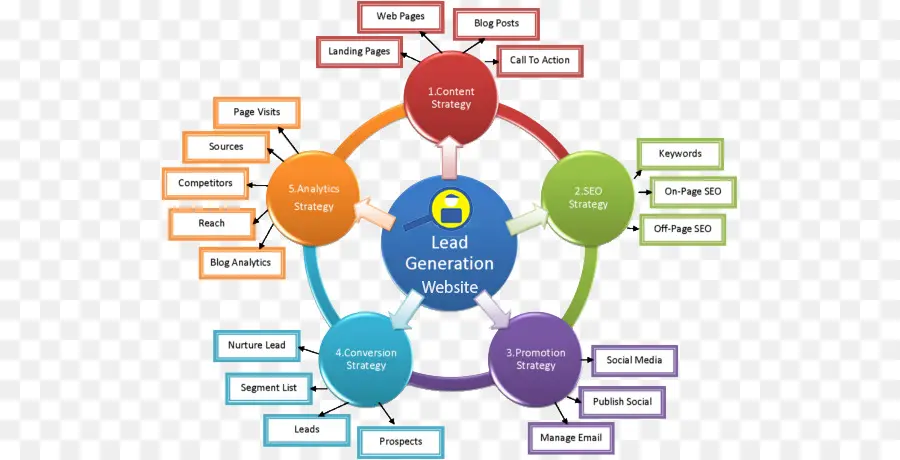 Génération De Leads，Commercialisation PNG