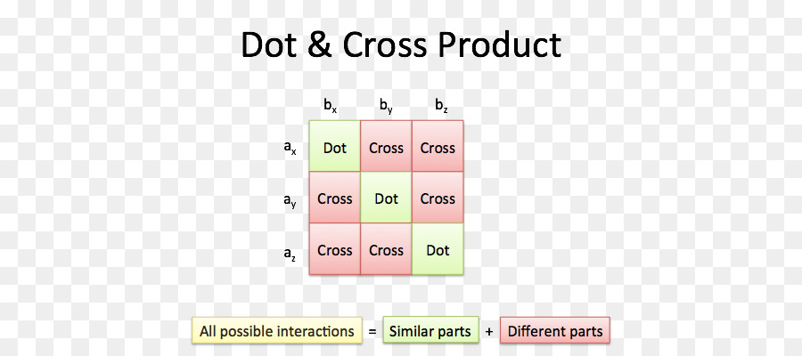 Diagramme De Points Et De Produits Croisés，Produit Scalaire PNG