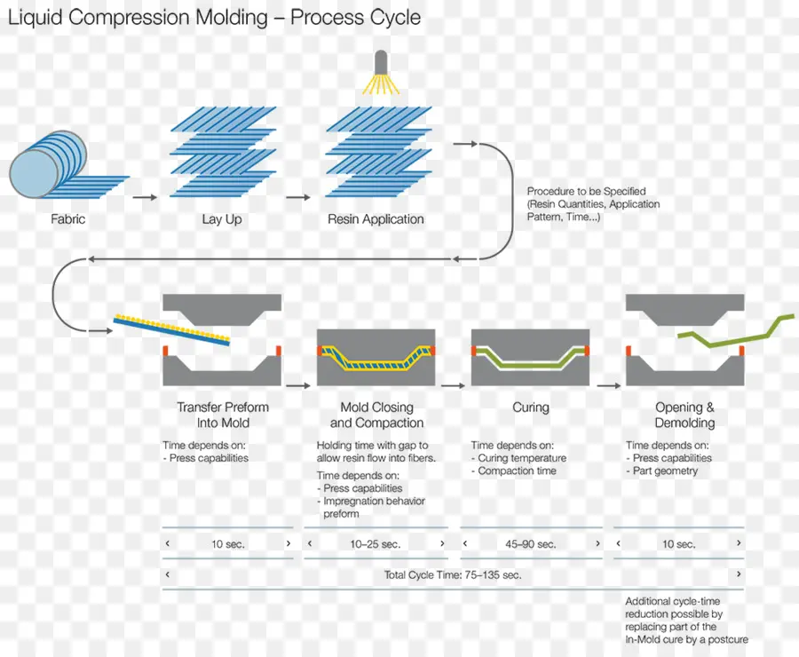 Moulage Par Compression Liquide，Tissu PNG