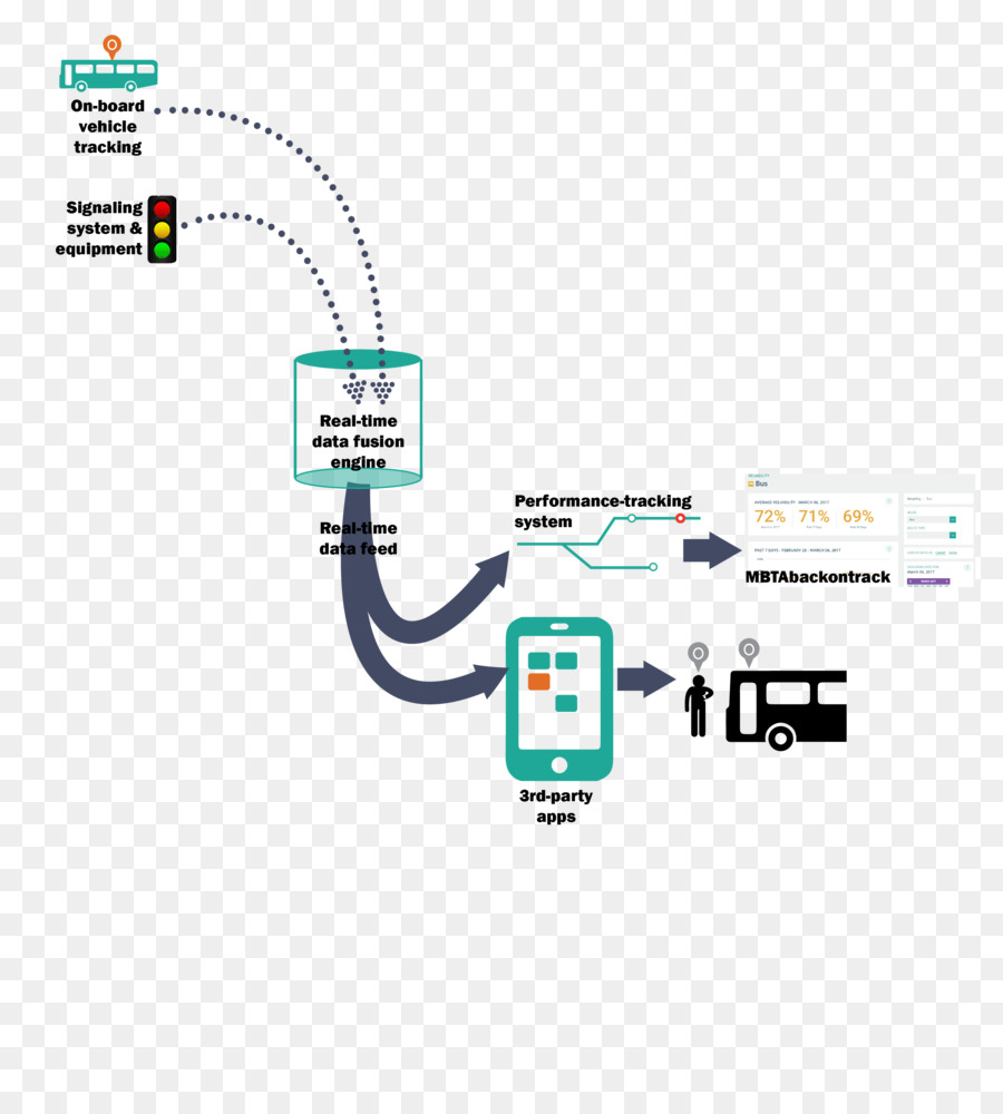 Bus，Organisation PNG