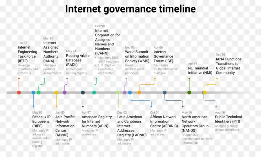 La Gouvernance De L Internet，Internet PNG