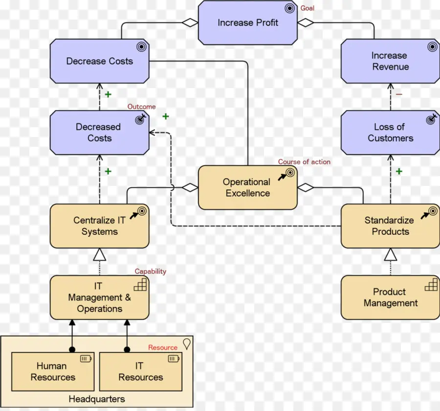 Organigramme，Processus PNG