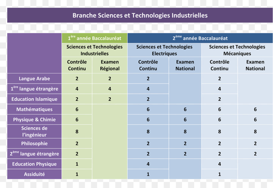 Baccalauréat，Baccalauréat Sciences Et Technologies Industrielles PNG