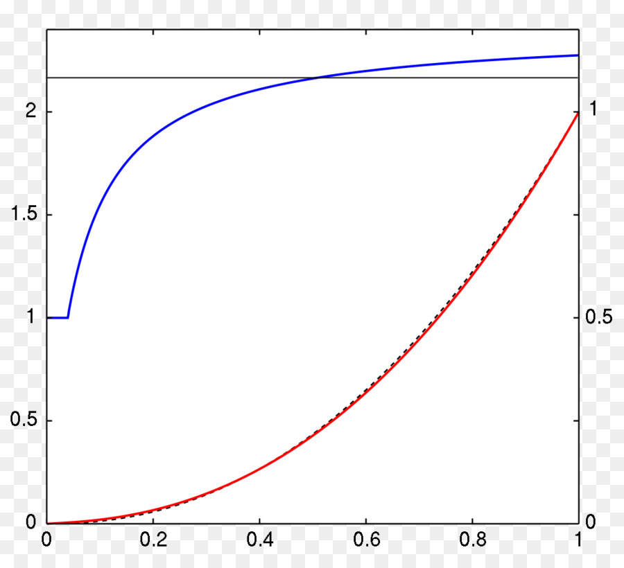 Graphiques Exponentiels，Courbes PNG