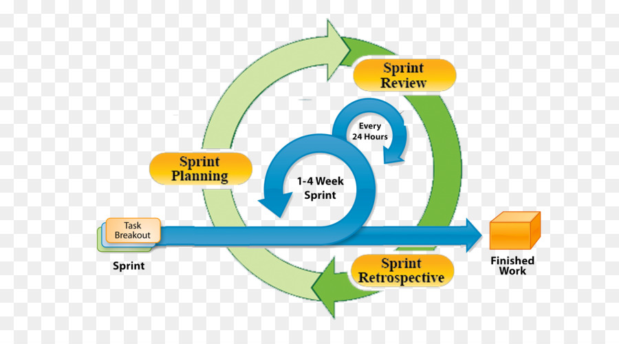 Scrum，Le Développement Logiciel Agile PNG