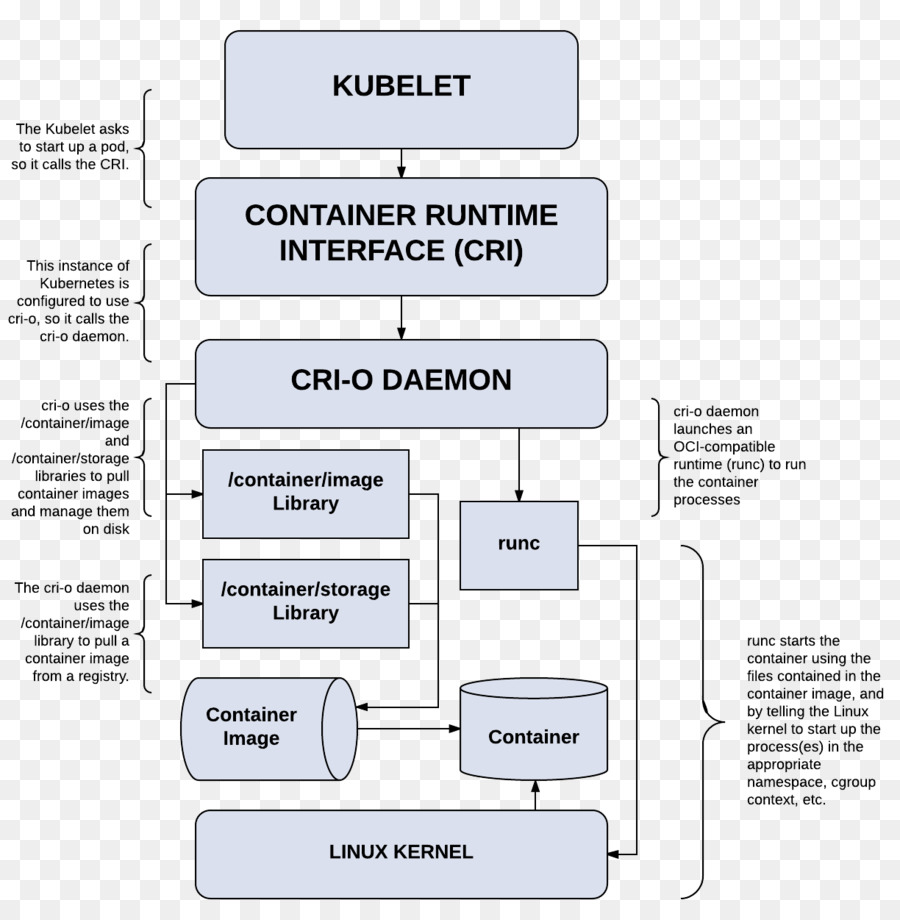 Kubernetes，Docker PNG