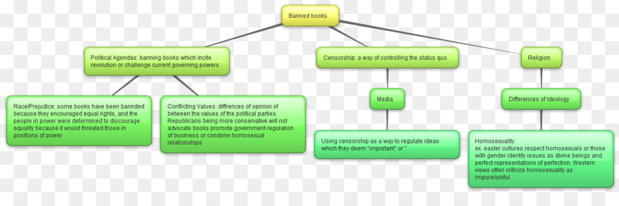 Organigramme，Processus PNG