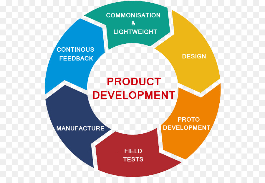 Cycle De Développement De Produits，Processus PNG