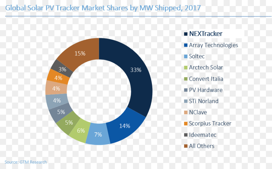 Tracker Solaire，Le Photovoltaïque PNG