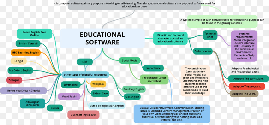 Logiciels Éducatifs，L éducation PNG