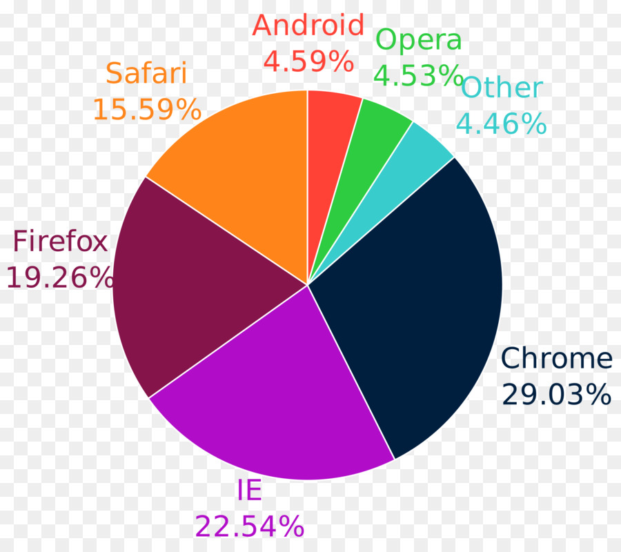 Lutilisation De La Part Des Navigateurs Web, Navigateur Web, Navigateur ...