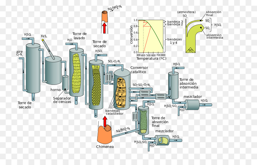 Processus Chimique，Industriel PNG