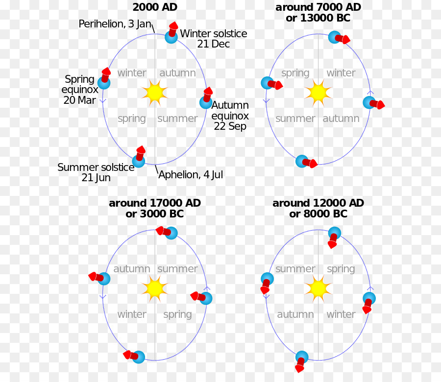 La Terre，Axiale De La Précession PNG