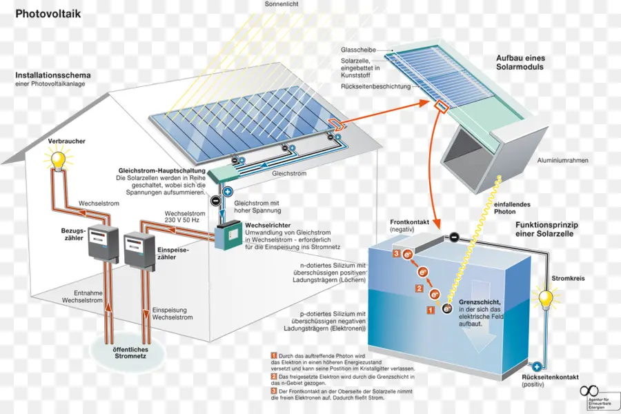 Schéma Du Panneau Solaire，Solaire PNG