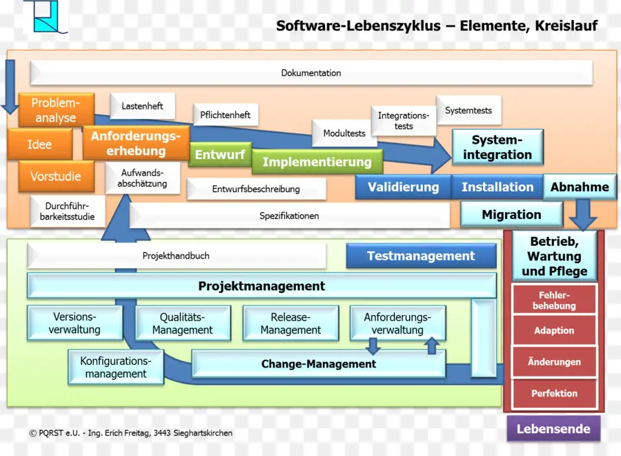 Cycle De Vie Du Logiciel，éléments PNG