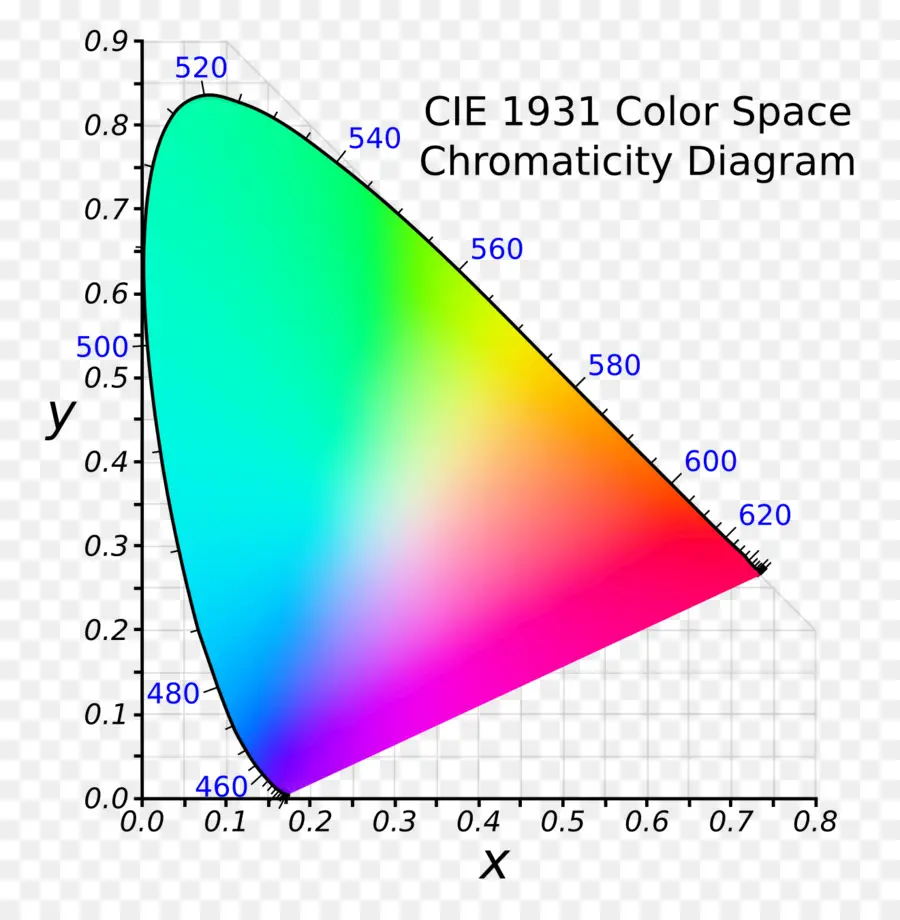 Diagramme De L'espace Colorimétrique，Couleur PNG