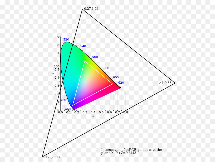 Espace De Couleur，Espace Colorimétrique Cie 1931 PNG