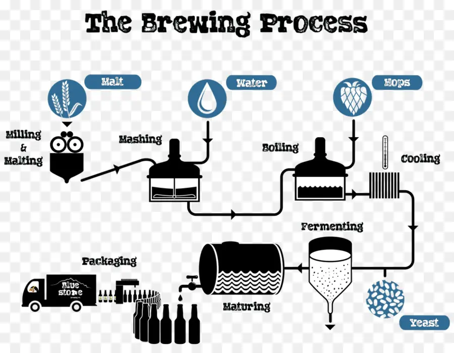 Processus De Brassage，Bière PNG