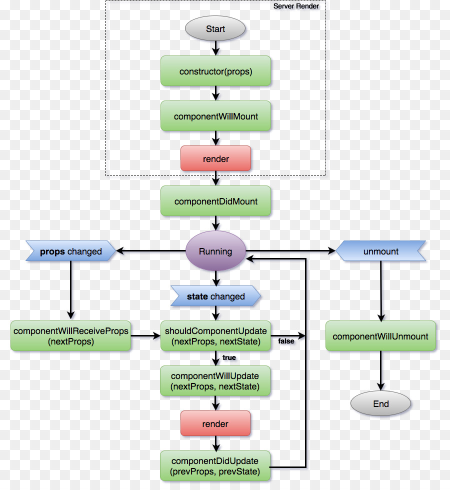 Organigramme，Processus PNG