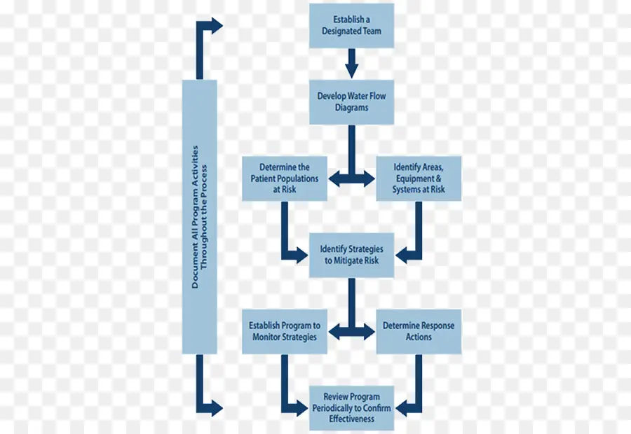 Organigramme，Processus PNG