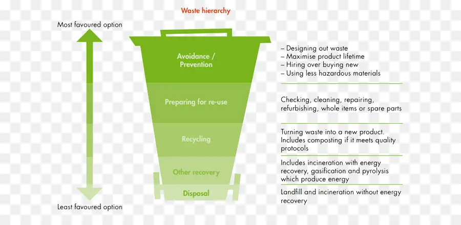 Hiérarchie Des Déchets，Recyclage PNG