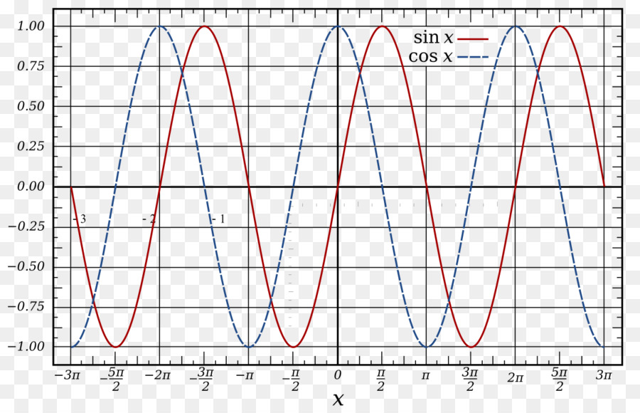 Graphique Sinus Et Cosinus，Mathématiques PNG