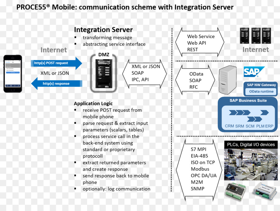 Service Web，Transfert D État Représentatif PNG