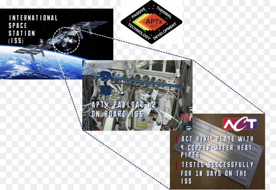 La Station Spatiale Internationale，La Technologie PNG