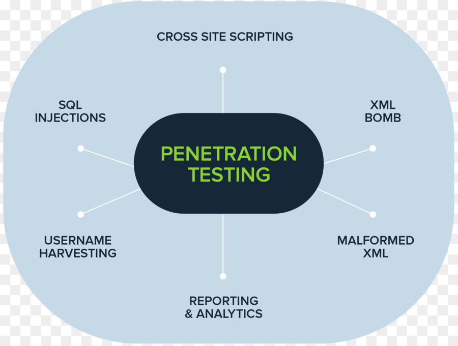 Soats，Les Tests De Sécurité PNG