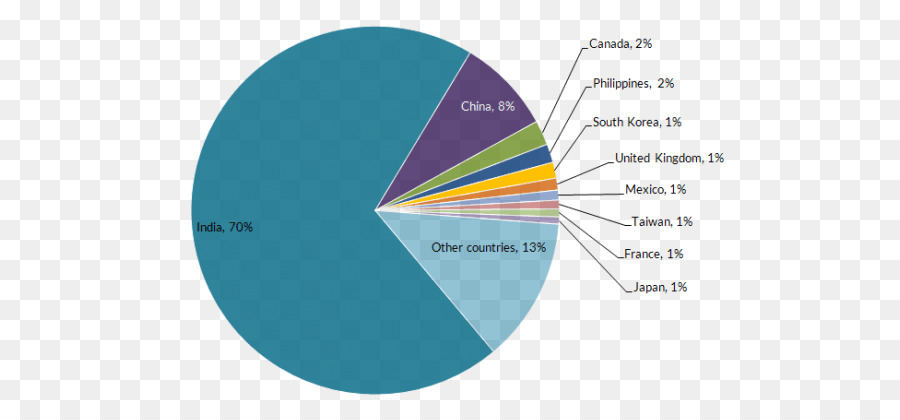 États Unis，L Immigration PNG