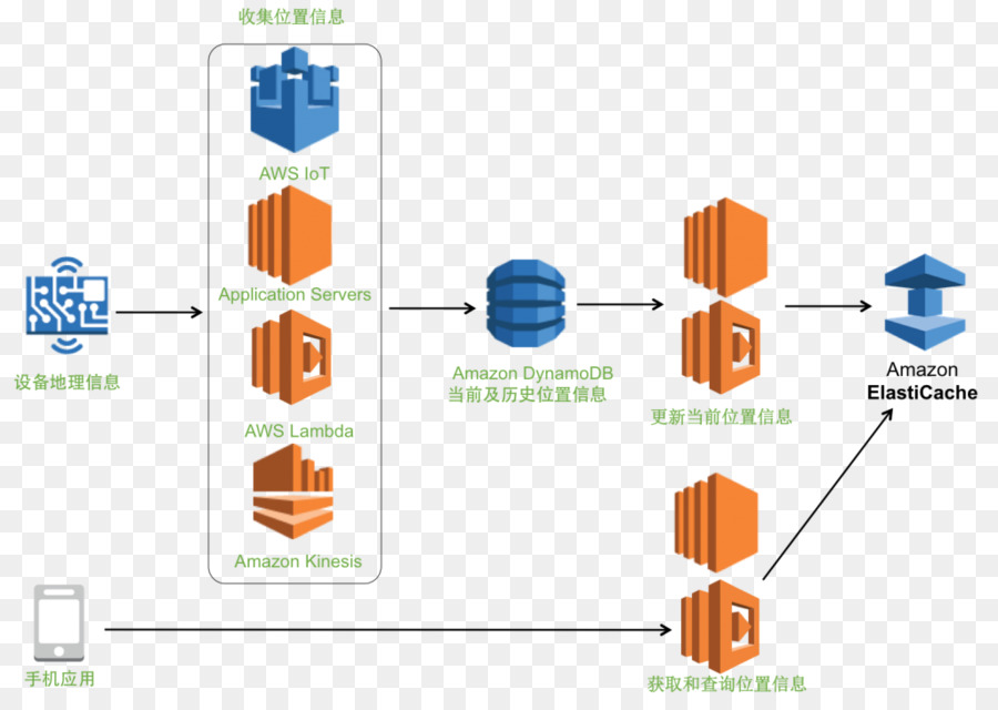 Amazon Elasticache，Redis PNG